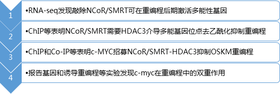 NCoRSMRT抑制OSKM重編程研究路線.png